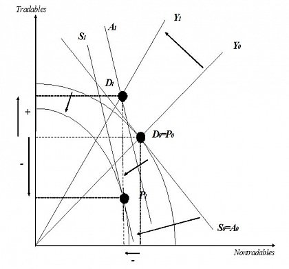 Transformation und Integration im Salter-Swan-Meade Diagramm